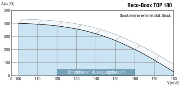 TOP 180 W IM0012010.PNG Dezentrales Lüftungsgerät mit Wärmerückgewinnung für maximal 180 m3/h, ␍als Wandmodell, Außen- und Fortluft hinten am Gerät, Zuluft vorne, Abluft seitlich.