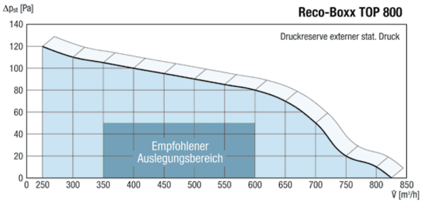 TOP 800 WZI IM0012013.PNG Dezentrales Lüftungsgerät mit Wärmerückgewinnung für maximal 800 m3/h, als Wandmodell, Außen- und Fortluft hinten am Gerät,  Zuluft kanalgeführt (mit Rohrstutzen), Abluft direkt am Gerät.