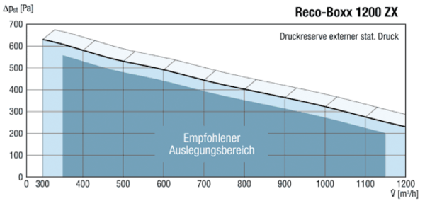 Reco-Boxx 1200 ZX-R / EN IM0012056.PNG Luft-Luft Wärmerückgewinnungs-Zentralgerät mit modulierendem 0-100%-Bypass und Elektro-Nachheizung.