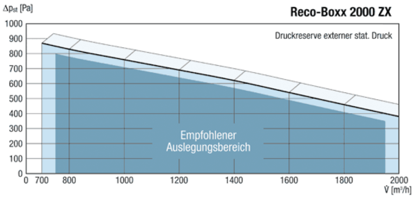 Reco-Boxx 2000 ZX-L / EV IM0012058.PNG Luft-Luft Wärmerückgewinnungs-Zentralgerät mit modulierendem 0-100%-Bypass und Elektro-Vorheizung.