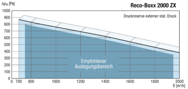 Reco-Boxx 2000 ZX-L / EV / WN IM0012058.PNG Luft-Luft Wärmerückgewinnungs-Zentralgerät mit modulierendem 0-100%-Bypass, Elektro-Vorheizung und Wasser-Nachheizung.