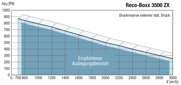 Reco-Boxx 3500 ZX-L / EV IM0012060.PNG Luft-Luft Wärmerückgewinnungs-Zentralgerät mit modulierendem 0-100%-Bypass und Elektro-Vorheizung.