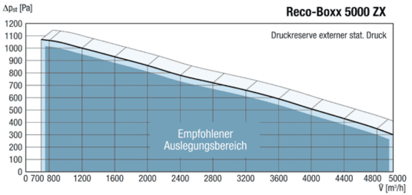 Reco-Boxx 5000 ZX-R IM0012064.PNG Luft-/Luftwärmerückgewinnungszentralgerät mit vollautomatischem Sommerbypass.