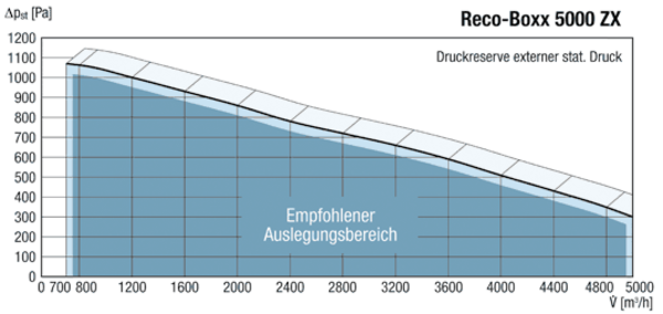 Reco-Boxx 5000 ZX / EN IM0012064.PNG Luft-/Luftwärmerückgewinnungszentralgerät mit vollautomatischem Sommerbypass und Elektro-Nachheizung.