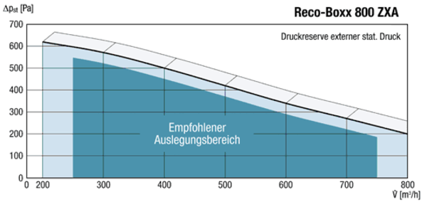 Reco-Boxx 800 ZXA-R / WN IM0012831.PNG Luft-Luft Wärmerückgewinnungs-Zentralgerät mit Bypass und Wassernachheizregister