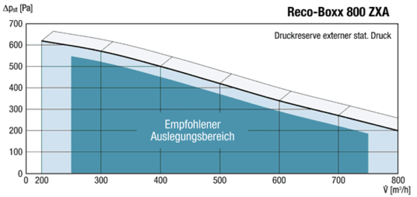 Reco-Boxx 800 ZXA-L / EV IM0012831.PNG Luft-Luft Wärmerückgewinnungs-Zentralgerät mit Bypass und Elektro-Vorheizregister