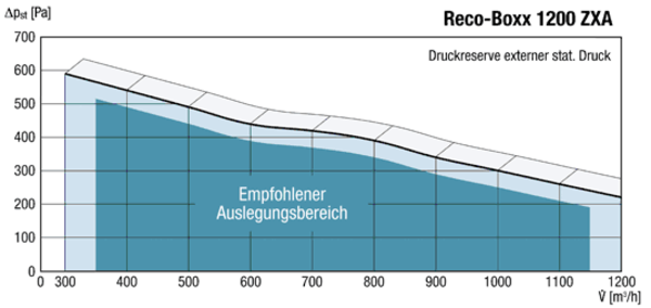 Reco-Boxx 1200 ZXA-R / WN IM0012835.PNG Luft-Luft Wärmerückgewinnungs-Zentralgerät mit Bypass und Wassernachheizregister