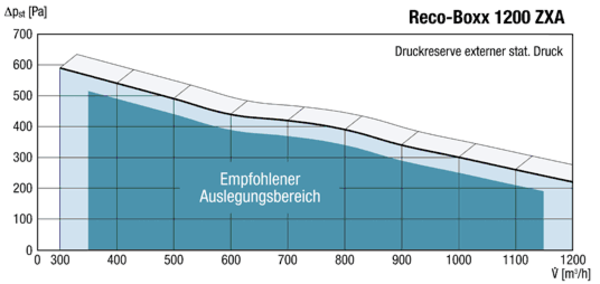 Reco-Boxx 1200 ZXA IM0012835.PNG Wärmerückgewinnungszentralgerät mit Bypass