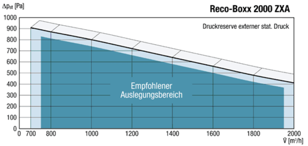 Reco-Boxx 2000 ZXA-R / EV / WN IM0012838.PNG Luft-Luft Wärmerückgewinnungs-Zentralgerät mit Bypass, mit E-Vor- und Wassernachheizregister