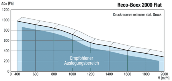 Reco-Boxx 2000 Flat IM0012856.PNG Luft-/Luftwärmerückgewinnungszentralgerät als Flachgerät zur Deckenmontage.