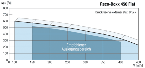 Reco-Boxx 450 Flat-R IM0013843.PNG Luft-Luft Wärmerückgewinnungs-Zentralgerät als Flachgerät zur Deckenmontage mit integriertem Sommerbypass