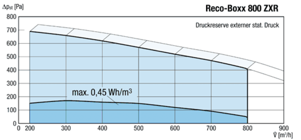 Reco-Boxx 800 ZXR-L / EV IM0016114.PNG Luft-Luft Wärmerückgewinnungs-Zentralgerät mit modulierendem 0-100%-Bypass und Elektro- Vorheizung.