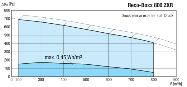 Reco-Boxx 800 ZXR-L / EV IM0016115.PNG Luft-Luft Wärmerückgewinnungs-Zentralgerät mit modulierendem 0-100%-Bypass und Elektro- Vorheizung.