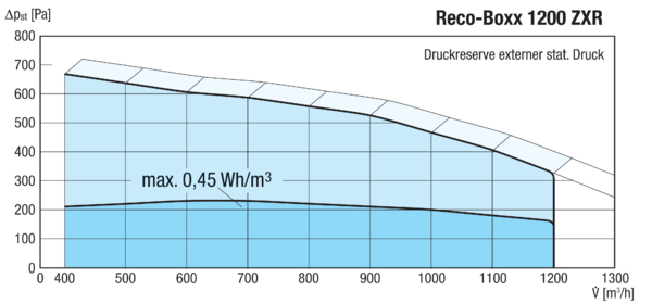 Reco-Boxx 1200 ZXR-R / EV IM0016117.PNG Luft-Luft-Wärmerückgewinnungs-Zentralgerät mit modulierendem 0-100%-Bypass und Elektro-Vorheizung.