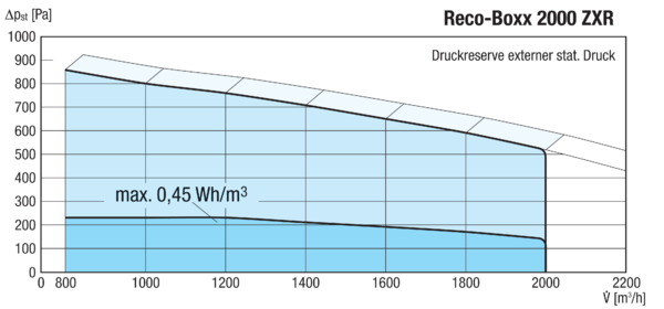Reco-Boxx 2000 ZXR-R / EN IM0016119.PNG Luft-Luft Wärmerückgewinnungs-Zentralgerät mit modulierendem 0-100%-Bypass und Elektro-Nachheizung.