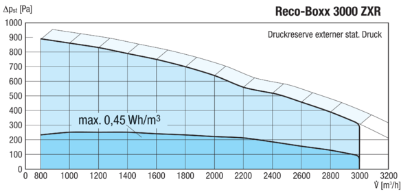 Reco-Boxx 3000 ZXR-L / EV / EN IM0016121.PNG Luft-Luft Wärmerückgewinnungs-Zentralgerät mit modulierendem 0-100%-Bypass, Elektro-Vorheizung und Elektro-Nachheizung