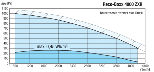 Reco-Boxx 4000 ZXR-R / EV / EN IM0016123.PNG Luft-Luft Wärmerückgewinnungs-Zentralgerät mit modulierendem 0-100%-Bypass, Elektro-Vorheizung und Elektro-Nachheizung