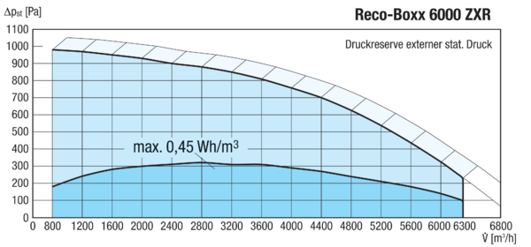 Reco-Boxx 6000 ZXR-R / EN IM0016127.PNG Luft-Luft Wärmerückgewinnungs-Zentralgerät mit modulierendem 0-100%-Bypass und Elektro-Nachheizung.