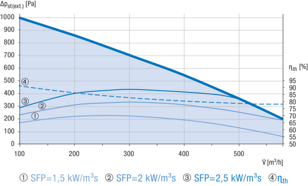 Reco-Boxx 550 Flat-H-R / EN IM0018521.PNG Kompaktes, hocheffizientes Wärmerückgewinnungs-Zentralgerät mit extrem energiesparenden, direktgetriebenen EC- Radialventilatoren für wahlweisen druck- bzw. volumenstromkonstanten Betrieb. Extrem flache Bauweise für Deckenmontage mit integriertem Sommerbypass und Elektro-Nachheizung.