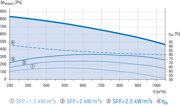 Reco-Boxx 1000 Flat-H-R / WN IM0018525.PNG Kompaktes, hocheffizientes Wärmerückgewinnungs-Zentralgerät mit extrem energiesparenden, direktgetriebenen EC-Radialventilatoren für wahlweisen druck- bzw. volumenstromkonstanten Betrieb. Extrem flache Bauweise für Deckenmontage mit integriertem Sommerbypass und Wassernachheizung.