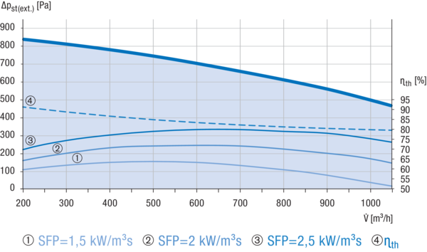 Reco-Boxx 1000 Flat-H-R / EV / EN IM0018525.PNG Kompaktes, hocheffizientes Wärmerückgewinnungs-Zentralgerät mit extrem energiesparenden, direktgetriebenen EC- Radialventilatoren für wahlweisen druck- bzw. volumenstromkonstanten Betrieb. Extrem flache Bauweise für Deckenmontage mit integriertem Sommerbypass, Elektro-Vorheizung und Elektro-Nachheizung.