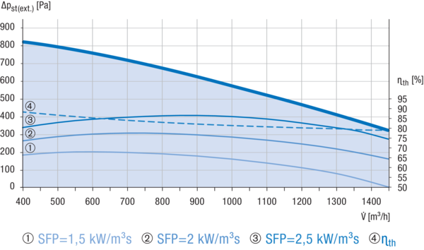 Reco-Boxx 1400 Flat-H-R / EV / WN IM0018527.PNG Kompaktes, hocheffizientes Wärmerückgewinnungs-Zentralgerät mit extrem energiesparenden, direktgetriebenen EC- Radialventilatoren für wahlweisen druck- bzw. volumenstromkonstanten Betrieb. Extrem flache Bauweise für Deckenmontage mit integriertem Sommerbypass, Elektro-Vorheizung und Wassernachheizung.