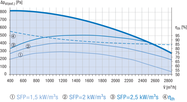 Reco-Boxx 2700 Flat-H-R IM0018535.PNG Kompaktes, hocheffizientes Wärmerückgewinnungs-Zentralgerät mit extrem energiesparenden, direktgetriebenen EC- Radialventilatoren für wahlweisen druck- bzw. volumenstromkonstanten Betrieb. Extrem flache Bauweise für Deckenmontage mit integriertem Sommerbypass.