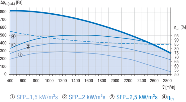 Reco-Boxx 2700 Flat-H-R / WN IM0018535.PNG Kompaktes, hocheffizientes Wärmerückgewinnungs-Zentralgerät mit extrem energiesparenden, direktgetriebenen EC-Radialventilatoren für wahlweisen druck- bzw. volumenstromkonstanten Betrieb. Extrem flache Bauweise für Deckenmontage mit integriertem Sommerbypass und Wassernachheizung.