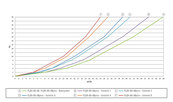 FLEK-80 dBplus - Variante 2 IM0018942.PNG Außenluftdurchlass (ALD) nach DIN 1946-6. Für hohe Schalldämmanforderungen bis Dn,w 58dB. Fassadenelement mit manuell stufenloser Einstellung, Filter und Schalldämmung für den Einsatz an Bahnstrecken, Autobahnen, Einflugschneisen etc.