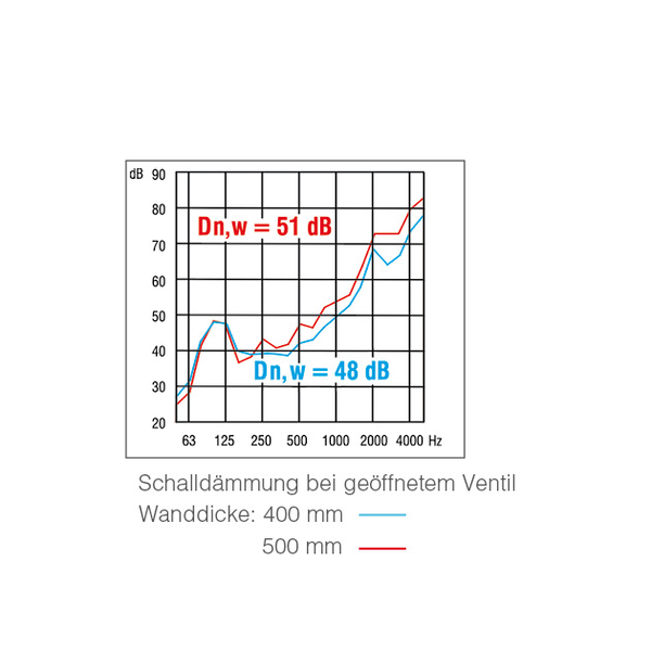 FLV-80 dB-K IM0018959.PNG Außenluftdurchlass (ALD) nach DIN 1946-6. Wandventil mit manuell stufenloser Einstellung und Filter, mit Sturmsicherung und Schalldämmung für normale Schalldämmanforderungen