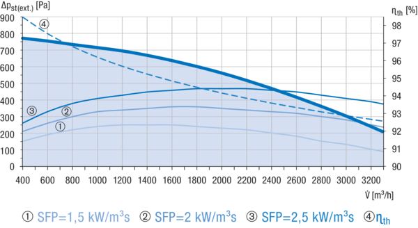 Reco-Boxx 3300 Flat-H-R / WN IM0019134.PNG Kompaktes, hocheffizientes Wärmerückgewinnungs-Zentralgerät mit extrem energiesparenden, direktgetriebenen EC-Radialventilatoren für wahlweisen druck- bzw. volumenstromkonstanten Betrieb. Extrem flache Bauweise für Deckenmontage mit integriertem Sommerbypass und Wassernachheizung.