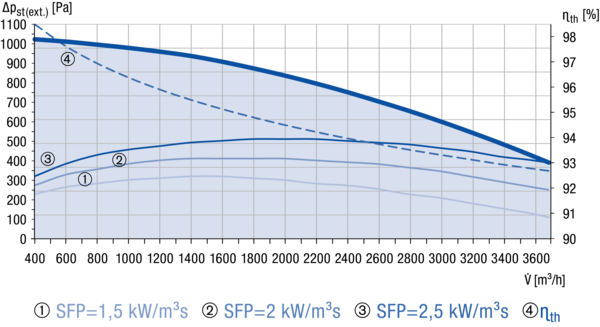 Reco-Boxx 3700 Flat-H-R / EN IM0019140.PNG Kompaktes, hocheffizientes Wärmerückgewinnungs-Zentralgerät mit extrem energiesparenden, direktgetriebenen EC- Radialventilatoren für wahlweisen druck- bzw. volumenstromkonstanten Betrieb. Extrem flache Bauweise für Deckenmontage mit integriertem Sommerbypass und Elektro-Nachheizung.