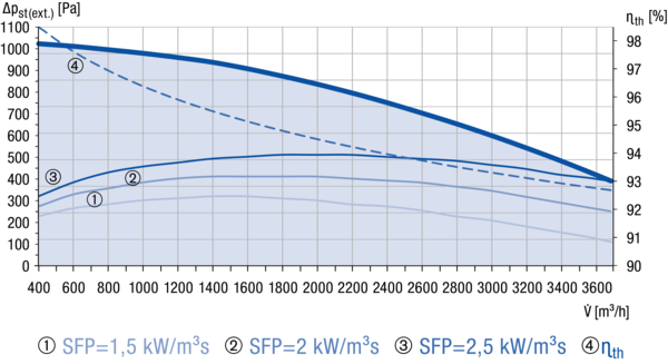 Reco-Boxx 3700 Flat-H-L / EV / WN IM0019140.PNG Kompaktes, hocheffizientes Wärmerückgewinnungs-Zentralgerät mit extrem energiesparenden, direktgetriebenen EC- Radialventilatoren für wahlweisen druck- bzw. volumenstromkonstanten Betrieb. Extrem flache Bauweise für Deckenmontage mit integriertem Sommerbypass, Elektro-Vorheizung und Wassernachheizung.