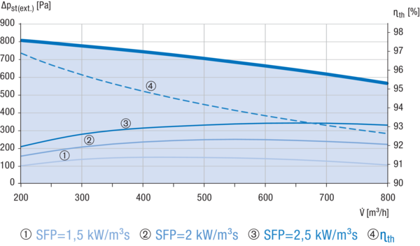 Reco-Boxx 750 ZXR-L / EV / EN IM0019150.PNG Luft-Luft Wärmerückgewinnungs-Zentralgerät mit modulierendem 0-100%-Bypass, Elektro-Vorheizung und Elektro-Nachheizung.