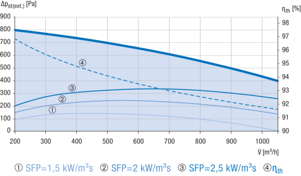 Reco-Boxx 1000 ZXR-R / EV / EN IM0019195.PNG Luft-Luft Wärmerückgewinnungs-Zentralgerät mit modulierendem 0-100%-Bypass, Elektro-Vorheizung und Elektro-Nachheizung.