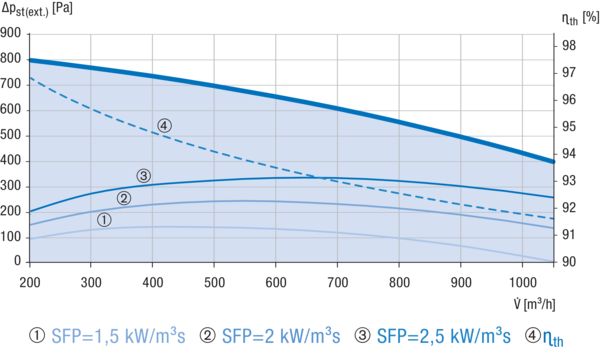 Reco-Boxx 1000 ZXR-L / EV IM0019195.PNG Luft-Luft Wärmerückgewinnungs-Zentralgerät mit modulierendem 0-100%-Bypass und Elektro- Vorheizung.