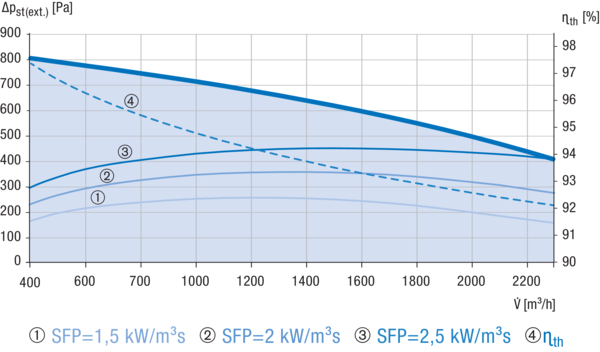 Reco-Boxx 2300 ZXR-R / WN IM0019199.PNG Luft-Luft Wärmerückgewinnungs-Zentralgerät mit modulierendem 0-100%-Bypass und Wasser-Nachheizung.