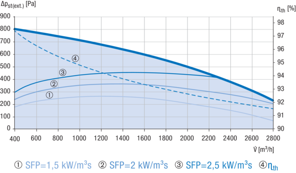 Reco-Boxx 2700 ZXR-L / EN IM0019200.PNG Luft-Luft Wärmerückgewinnungs-Zentralgerät mit modulierendem 0-100%-Bypass und Elektro-Nachheizung.