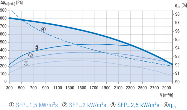Reco-Boxx 2900 ZXR-R IM0019201.PNG Luft-Luft Wärmerückgewinnungs-Zentralgerät mit modulierendem 0-100%-Bypass.