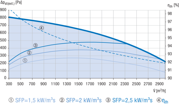 Reco-Boxx 2900 ZXR-L / EN IM0019201.PNG Luft-Luft Wärmerückgewinnungs-Zentralgerät mit modulierendem 0-100%-Bypass und Elektro-Nachheizung.