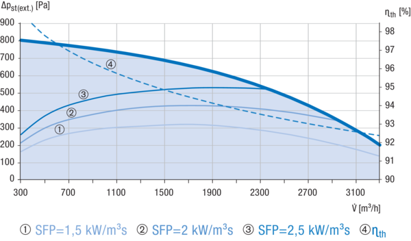Reco-Boxx 3200 ZXR-L / EN IM0019203.PNG Luft-Luft Wärmerückgewinnungs-Zentralgerät mit modulierendem 0-100%-Bypass und Elektro-Nachheizung.