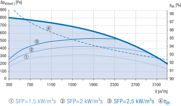 Reco-Boxx 3200 ZXR-R / WN IM0019203.PNG Luft-Luft Wärmerückgewinnungs-Zentralgerät mit modulierendem 0-100%-Bypass und Wasser-Nachheizung.