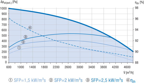 Reco-Boxx 4700 ZXR-R / WN IM0019204.PNG Luft-Luft Wärmerückgewinnungs-Zentralgerät mit modulierendem 0-100%-Bypass und Wasser-Nachheizung.