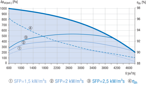 Reco-Boxx 4700 ZXR-R / EV / WN IM0019204.PNG Luft-Luft Wärmerückgewinnungs-Zentralgerät mit modulierendem 0-100%-Bypass, Elektro-Vorheizung und Wasser-Nachheizung.