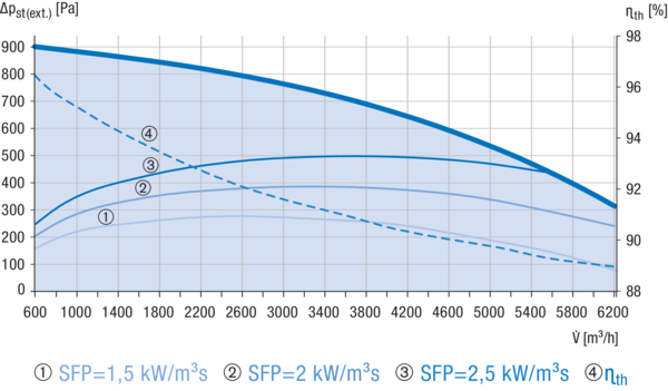 Reco-Boxx 6200 ZXR-R / EV / EN IM0019205.PNG Luft-Luft Wärmerückgewinnungs-Zentralgerät mit modulierendem 0-100%-Bypass, Elektro-Vorheizung und Elektro-Nachheizung.