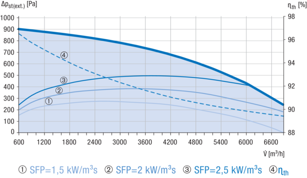 Reco-Boxx 7000 ZXR-L / WN IM0019206.PNG Luft-Luft Wärmerückgewinnungs-Zentralgerät mit modulierendem 0-100%-Bypass und Wasser-Nachheizung.