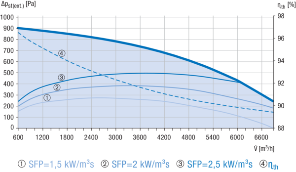 Reco-Boxx 7000 ZXR-R / EV IM0019206.PNG Luft-Luft Wärmerückgewinnungs-Zentralgerät mit modulierendem 0-100%-Bypass und Elektro-Vorheizung.