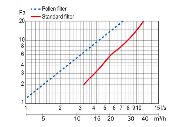 ZLV-80 dBplus K-Set IM0019507.PNG AEREX ZLV-80 dBplus ist ein schallgedämmter Außenwandluftdurchlass nach DIN 1946 Teil 6. Bestehend aus Innenteil, Standardfilter, Schalldämmrohr, Schutzrohr, Außengitter in Kunststoff weiß.