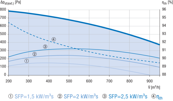 Reco-Boxx 900 ZXA-R / EV / EN IM0019582.PNG Luft-Luft Wärmerückgewinnungs-Zentralgerät mit Gegenstromwärmetauscher und modulierendem 0-100%-Bypass. Obenliegende Luftanschlüsse. Zuluftanschluss rechts (-R). Mit Elektro-Vorheizregister (-EV) zum Frostschutz. Mit Elektronachheizregister (-EN).