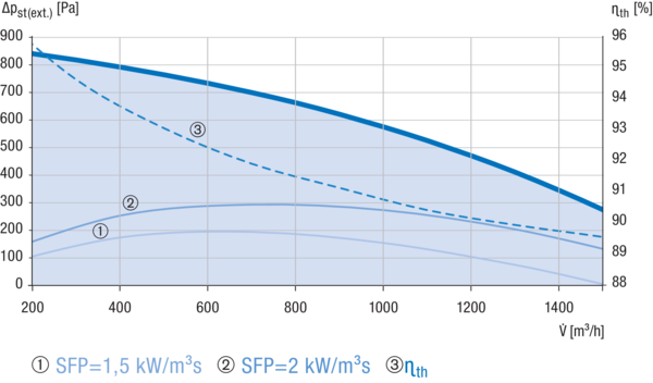 Reco-Boxx 1500 ZXA-L / EV / EN IM0019584.PNG Luft-Luft Wärmerückgewinnungs-Zentralgerät mit Gegenstromwärmetauscher und modulierendem 0-100%-Bypass. Obenliegende Luftanschlüsse. Zuluftanschluss links (-L). Mit Elektro-Vorheizregister (-EV) zum Frostschutz. Mit Elektronachheizregister (-EN).